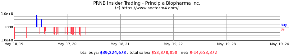 Insider Trading Transactions for Principia Biopharma Inc.