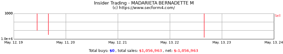 Insider Trading Transactions for MADARIETA BERNADETTE M