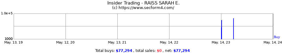 Insider Trading Transactions for RAISS SARAH E.