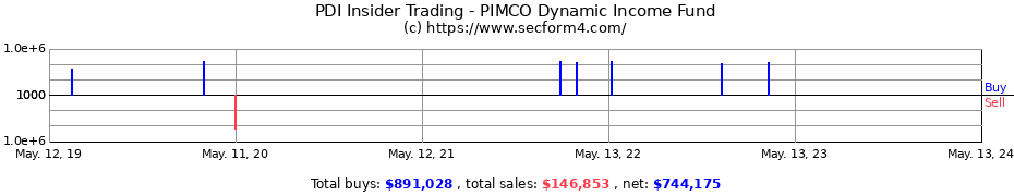 Insider Trading Transactions for PIMCO Dynamic Income Fund