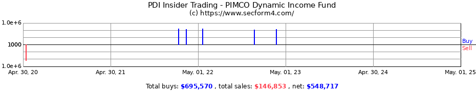 Insider Trading Transactions for PIMCO Dynamic Income Fund