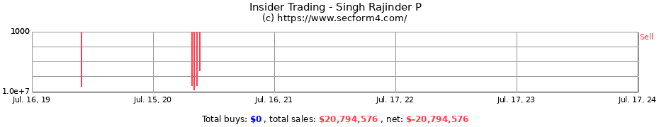 Insider Trading Transactions for Singh Rajinder P