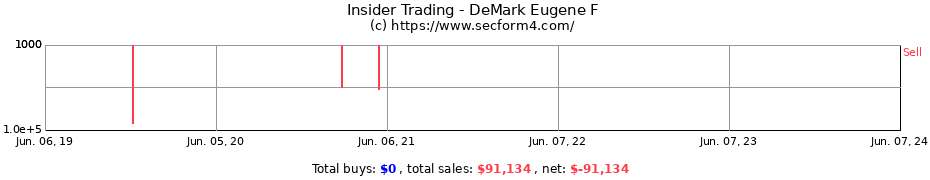 Insider Trading Transactions for DeMark Eugene F