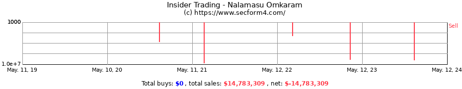 Insider Trading Transactions for Nalamasu Omkaram