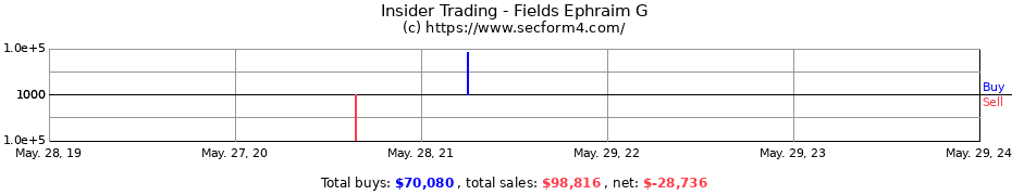 Insider Trading Transactions for Fields Ephraim G