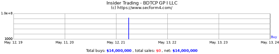 Insider Trading Transactions for BDTCP GP I LLC