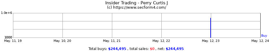 Insider Trading Transactions for Perry Curtis J
