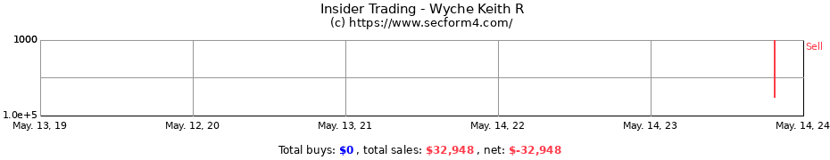 Insider Trading Transactions for Wyche Keith R