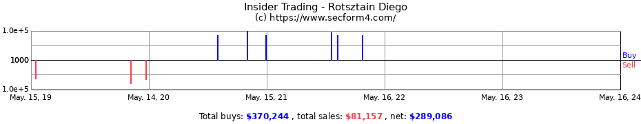 Insider Trading Transactions for Rotsztain Diego