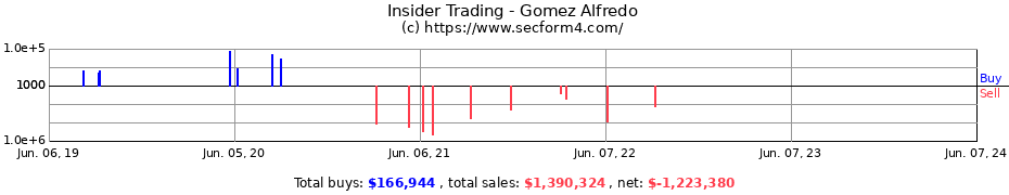 Insider Trading Transactions for Gomez Alfredo
