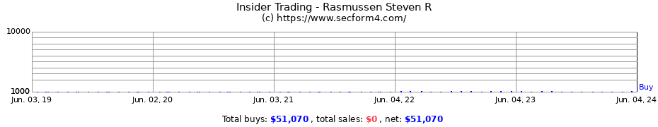 Insider Trading Transactions for Rasmussen Steven R