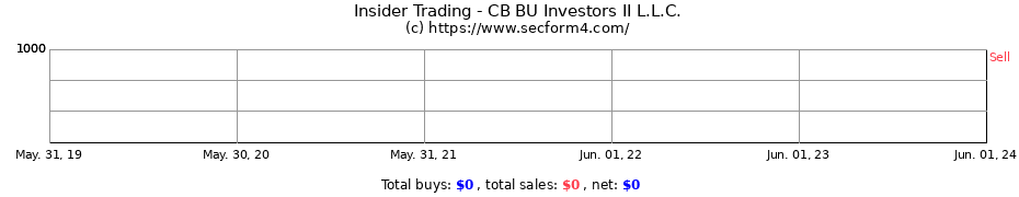Insider Trading Transactions for CB BU Investors II L.L.C.