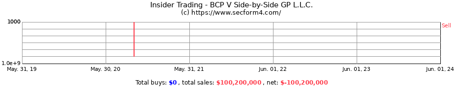 Insider Trading Transactions for BCP V Side-by-Side GP L.L.C.
