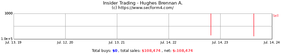 Insider Trading Transactions for Hughes Brennan A.