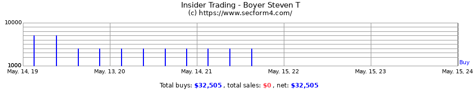 Insider Trading Transactions for Boyer Steven T