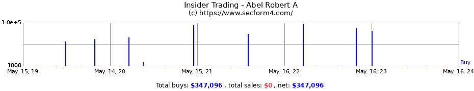 Insider Trading Transactions for Abel Robert A