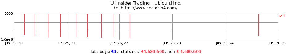 Insider Trading Transactions for Ubiquiti Inc.