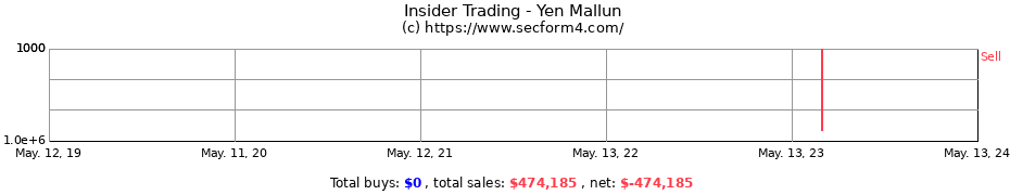 Insider Trading Transactions for Yen Mallun