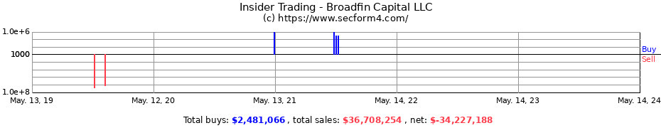 Insider Trading Transactions for Broadfin Capital LLC