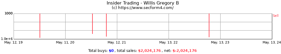 Insider Trading Transactions for Willis Gregory B