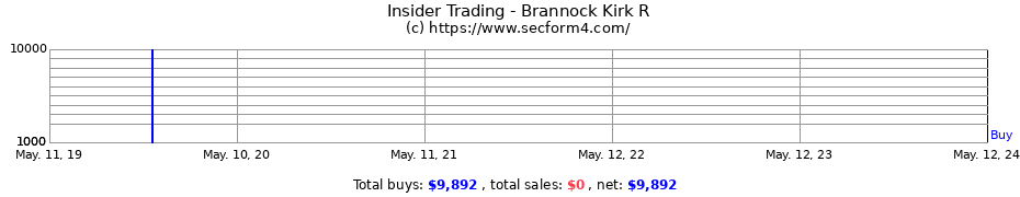 Insider Trading Transactions for Brannock Kirk R