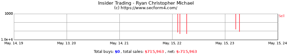 Insider Trading Transactions for Ryan Christopher Michael