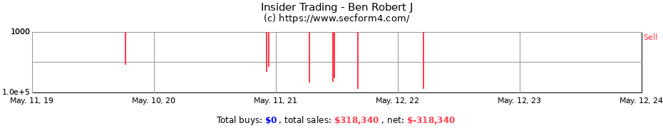 Insider Trading Transactions for Ben Robert J