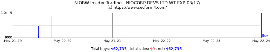 Insider Trading Transactions for NIOCORP DEVELOPMENTS LTD