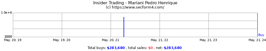 Insider Trading Transactions for Mariani Pedro Henrique