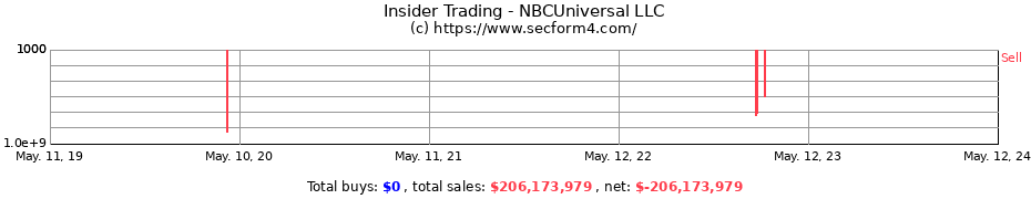 Insider Trading Transactions for NBCUniversal LLC