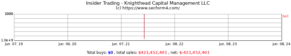 Insider Trading Transactions for Knighthead Capital Management LLC
