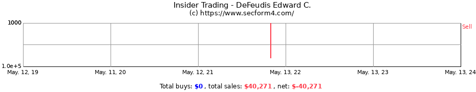 Insider Trading Transactions for DeFeudis Edward C.