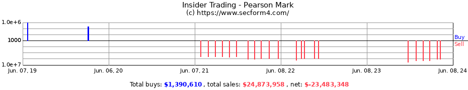 Insider Trading Transactions for Pearson Mark