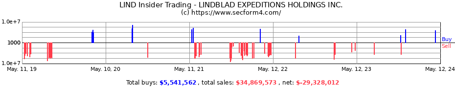Insider Trading Transactions for LINDBLAD EXPEDITIONS HOLDINGS INC.