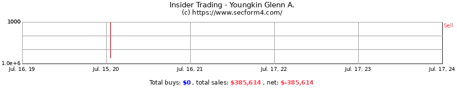 Insider Trading Transactions for Youngkin Glenn A.