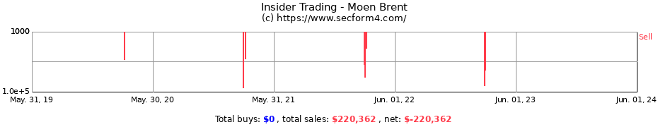 Insider Trading Transactions for Moen Brent
