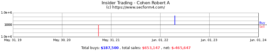 Insider Trading Transactions for Cohen Robert A