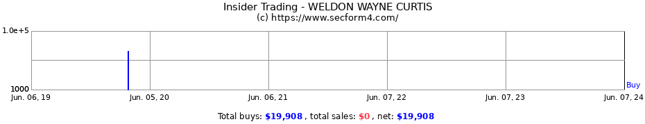 Insider Trading Transactions for WELDON WAYNE CURTIS