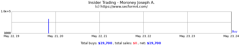 Insider Trading Transactions for Moroney Joseph A.