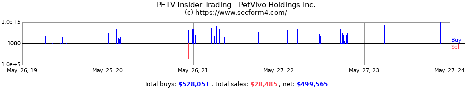 Insider Trading Transactions for PetVivo Holdings Inc.