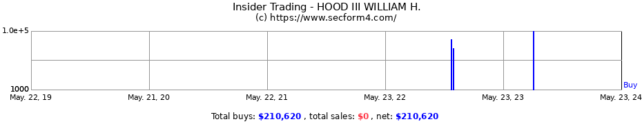 Insider Trading Transactions for HOOD III WILLIAM H.