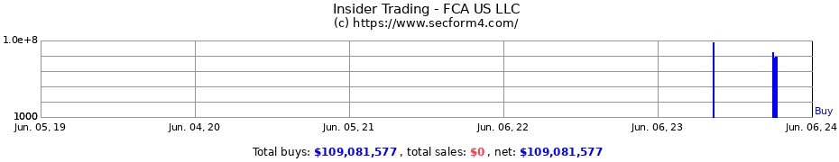 Insider Trading Transactions for FCA US LLC