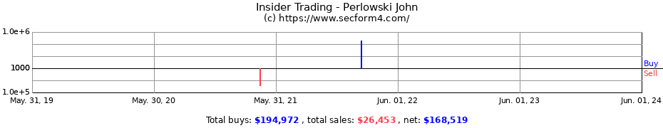 Insider Trading Transactions for Perlowski John