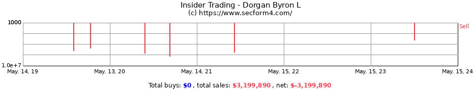 Insider Trading Transactions for Dorgan Byron L