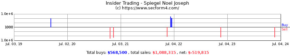 Insider Trading Transactions for Spiegel Noel Joseph