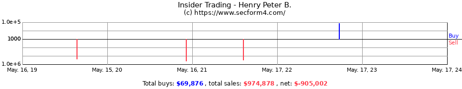 Insider Trading Transactions for Henry Peter B.