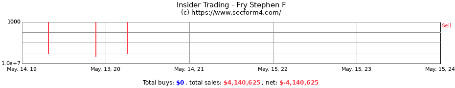 Insider Trading Transactions for Fry Stephen F