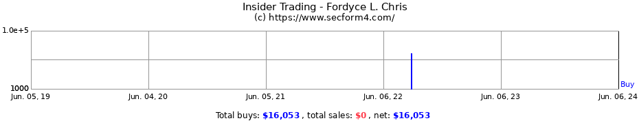 Insider Trading Transactions for Fordyce L. Chris