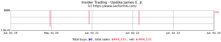 Insider Trading Transactions for Updike James E. Jr.