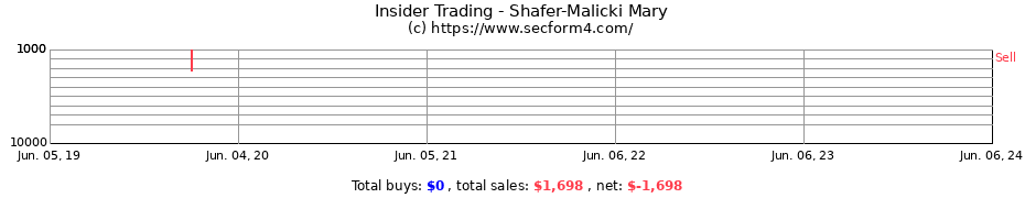 Insider Trading Transactions for Shafer-Malicki Mary